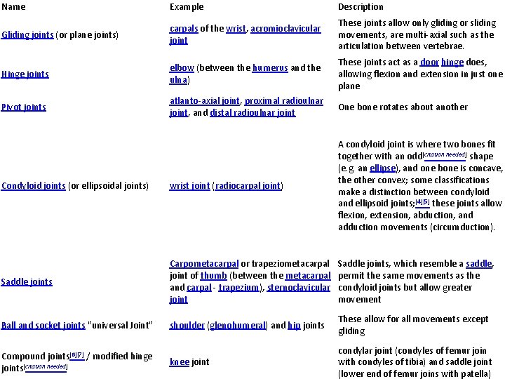 Name Example Description Gliding joints (or plane joints) carpals of the wrist, acromioclavicular joint