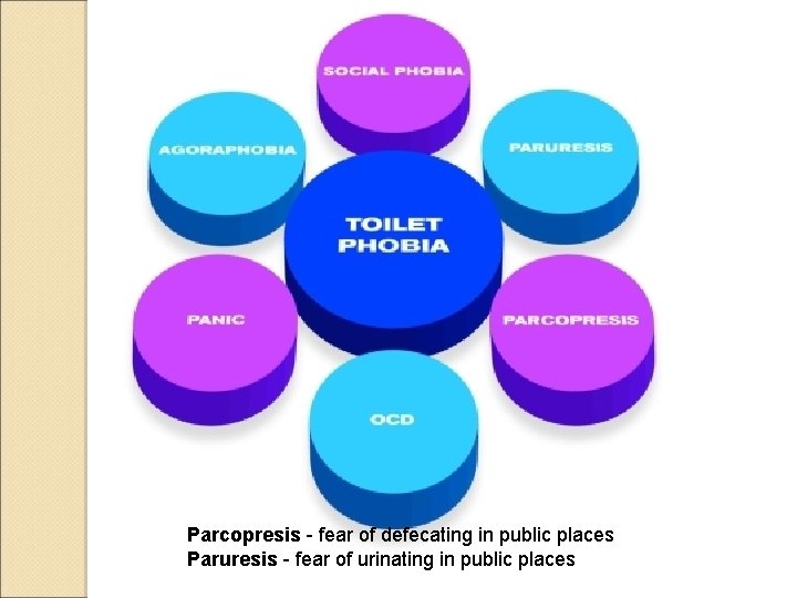 Parcopresis - fear of defecating in public places Paruresis - fear of urinating in