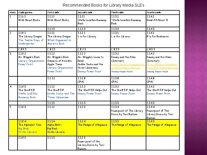 Recommended Books for Library Media SLEs Week Kindergarten First Grade Second Grade Third Grade