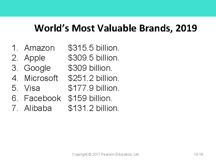 World’s Most Valuable Brands, 2019 1. 2. 3. 4. 5. 6. 7. Amazon Apple