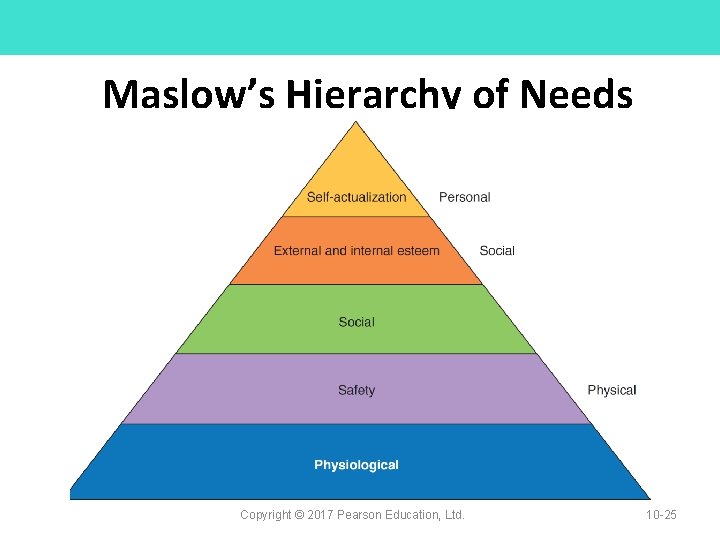 Maslow’s Hierarchy of Needs Copyright © 2017 Pearson Education, Ltd. 10 -25 