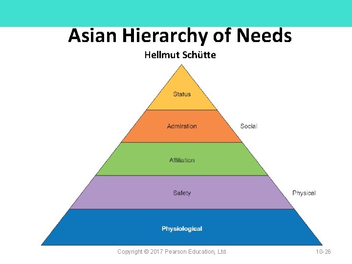 Asian Hierarchy of Needs Hellmut Schütte Copyright © 2017 Pearson Education, Ltd. 10 -26