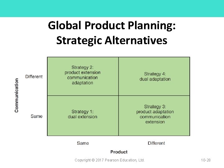 Global Product Planning: Strategic Alternatives Copyright © 2017 Pearson Education, Ltd. 10 -28 