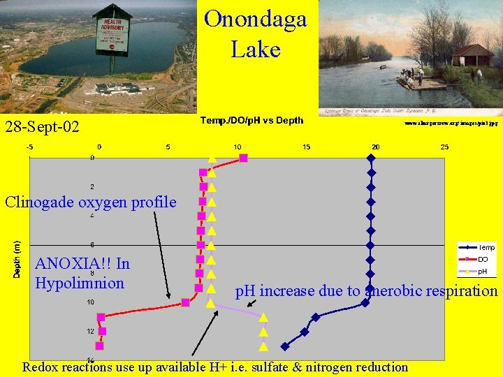 Onondaga Lake 28 -Sept-02 www. chargersrow. org/ images/pic 3. jpg Clinogade oxygen profile ANOXIA!!