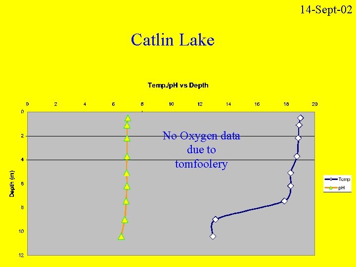 14 -Sept-02 Catlin Lake No Oxygen data due to tomfoolery 