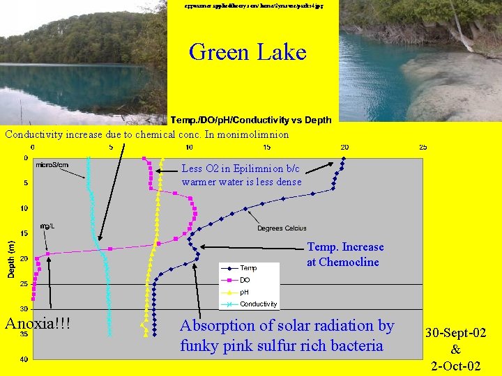 eggwarmer. appliedtheory. com/ home/Syracuse/parks 4. jpg Green Lake Conductivity increase due to chemical conc.