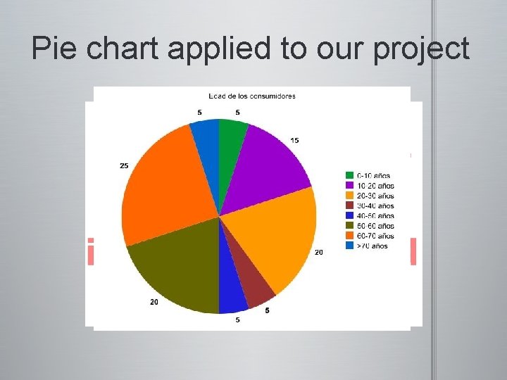 Pie chart applied to our project 