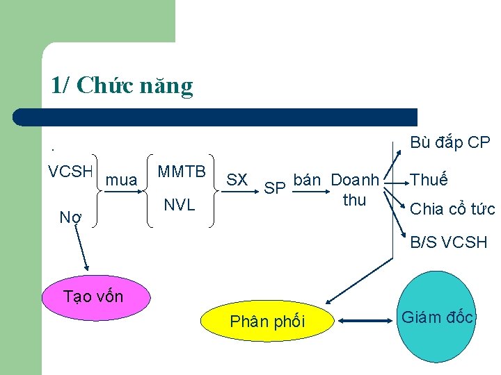 1/ Chức năng Bù đắp CP . VCSH mua Nợ MMTB NVL SX SP