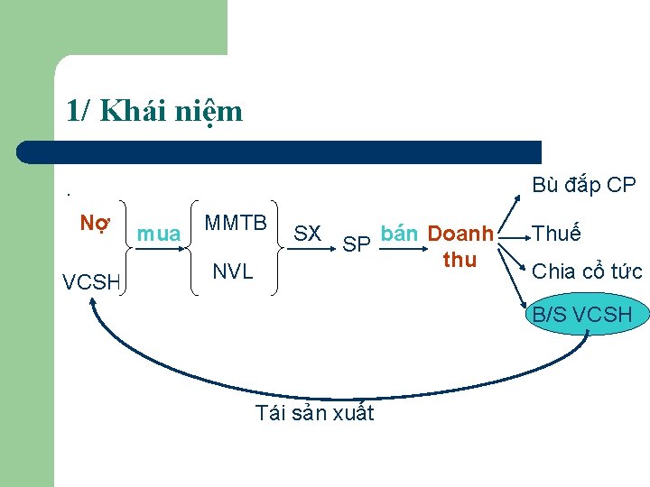 1/ Khái niệm Bù đắp CP . Nợ VCSH mua MMTB NVL SX SP