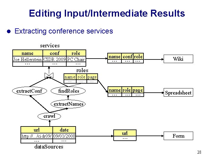 Editing Input/Intermediate Results l Extracting conference services name conf role Joe Hellerstein CIDR 2009 Editing Input/Intermediate Results l Extracting conference services name conf role Joe Hellerstein CIDR 2009