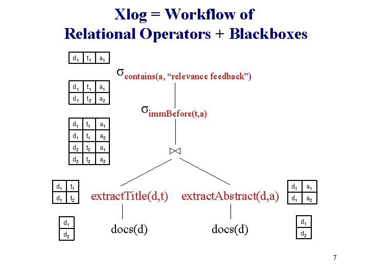 Xlog = Workflow of Relational Operators + Blackboxes d 1 t 1 a 1 Xlog = Workflow of Relational Operators + Blackboxes d 1 t 1 a 1