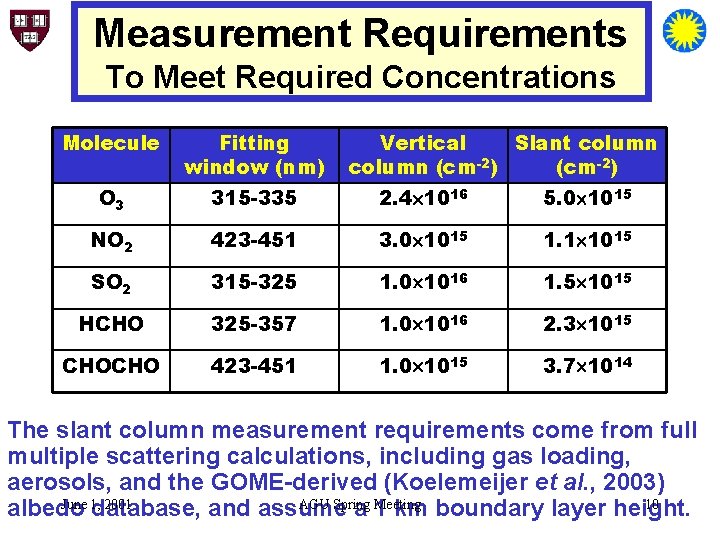 Measurement Requirements To Meet Required Concentrations Molecule Fitting window (nm) Vertical Slant column (cm-2)