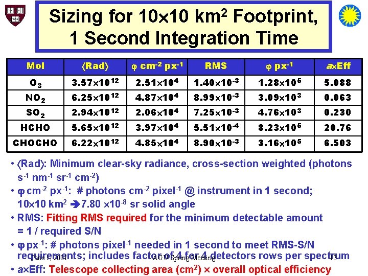 Sizing for 10 10 km 2 Footprint, 1 Second Integration Time Mol Rad cm-2