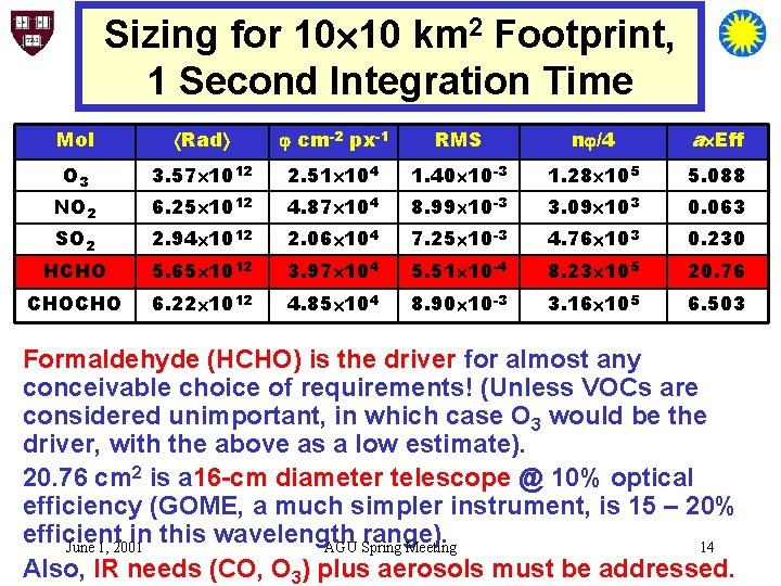 Sizing for 10 10 km 2 Footprint, 1 Second Integration Time Mol Rad cm-2