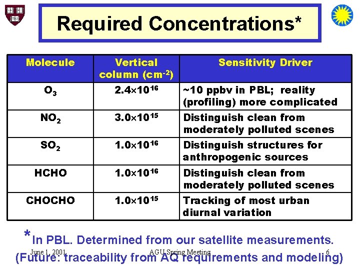 Required Concentrations* Molecule Vertical column (cm-2) Sensitivity Driver O 3 2. 4 1016 ~10