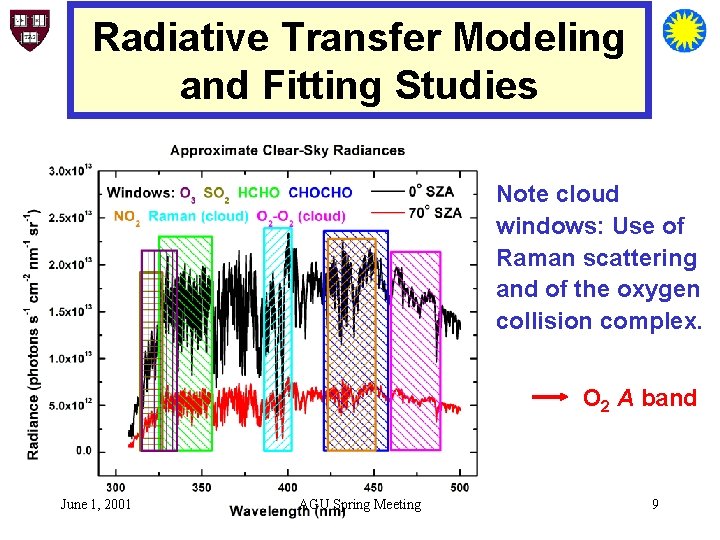 Radiative Transfer Modeling and Fitting Studies Note cloud windows: Use of Raman scattering and