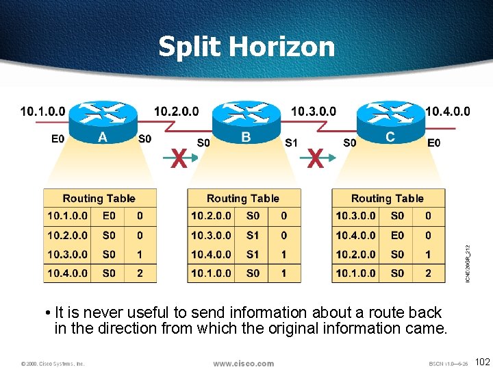 Split Horizon • It is never useful to send information about a route back