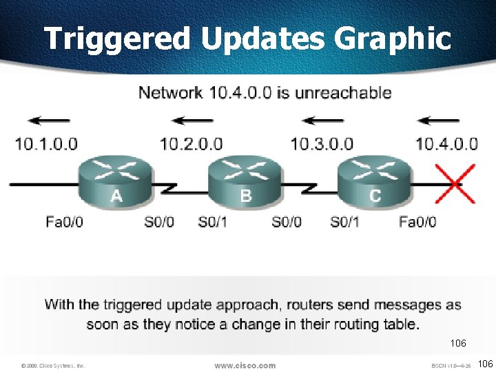 Triggered Updates Graphic 106 