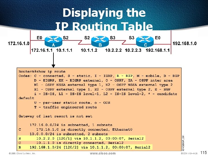 Displaying the IP Routing Table 115 