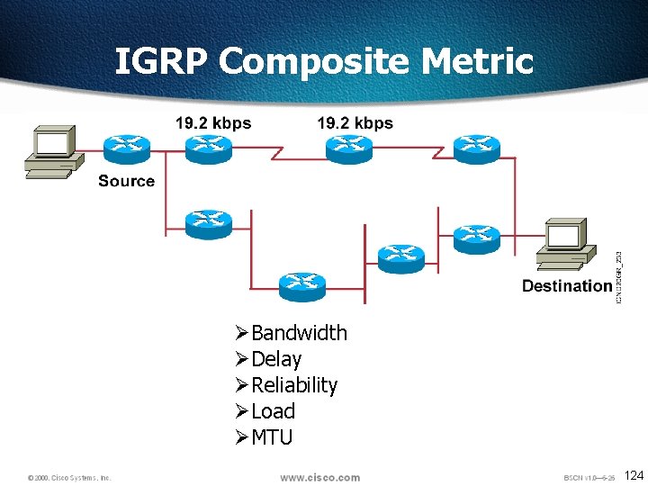 IGRP Composite Metric ØBandwidth ØDelay ØReliability ØLoad ØMTU 124 