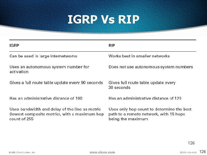 IGRP Vs RIP 126 