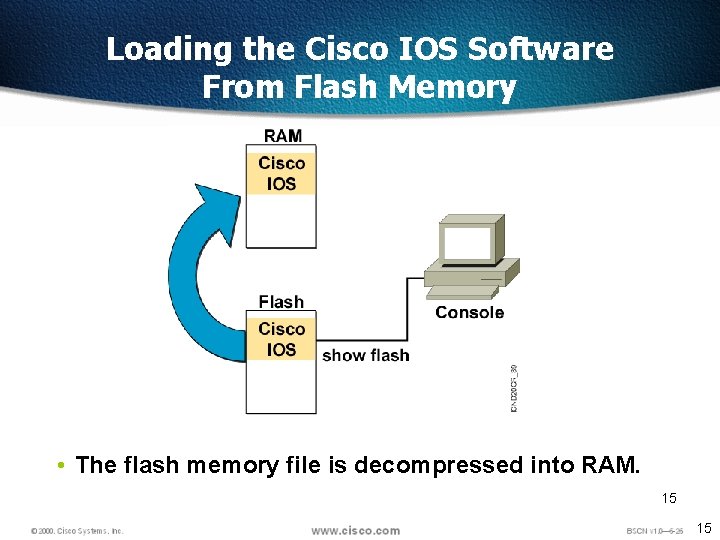 Loading the Cisco IOS Software From Flash Memory • The flash memory file is