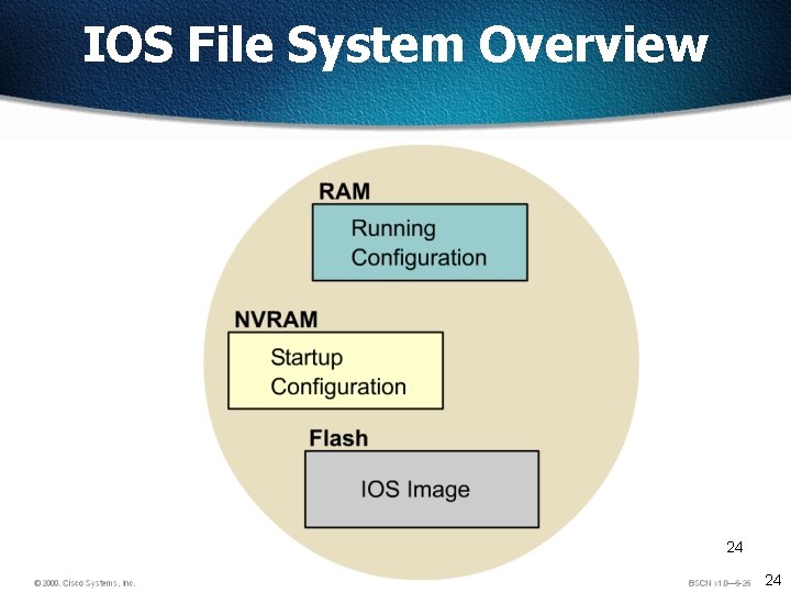 IOS File System Overview 24 24 
