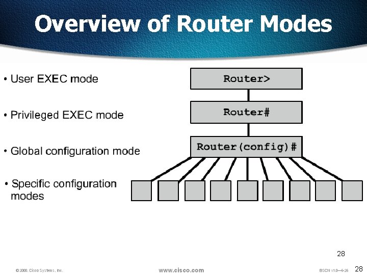 Overview of Router Modes 28 28 
