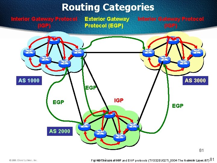 Routing Categories Interior Gateway Protocol (IGP) Exterior Gateway Protocol (EGP) Interior Gateway Protocol (IGP)