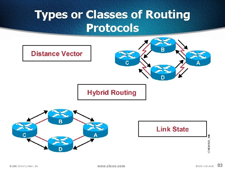 Types or Classes of Routing Protocols 83 