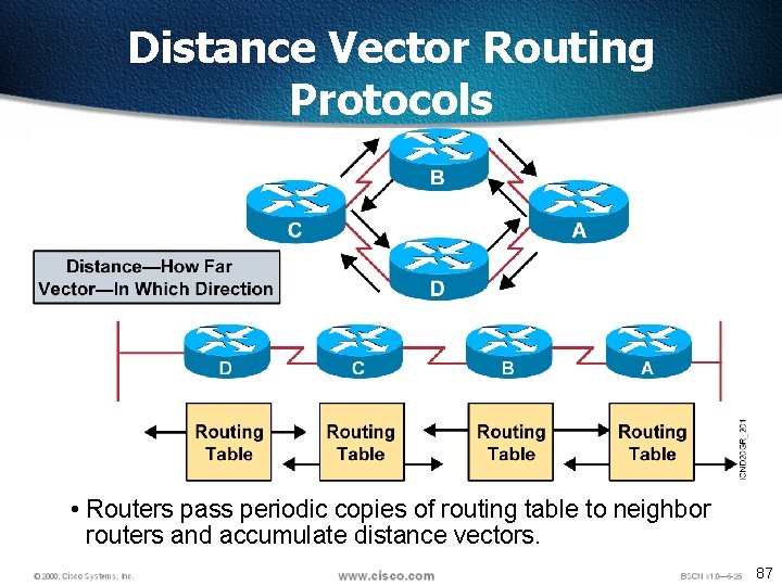 Distance Vector Routing Protocols • Routers pass periodic copies of routing table to neighbor