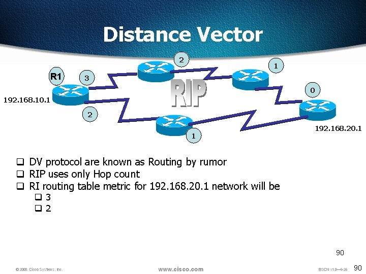 Distance Vector 2 R 1 1 3 0 192. 168. 10. 1 2 1