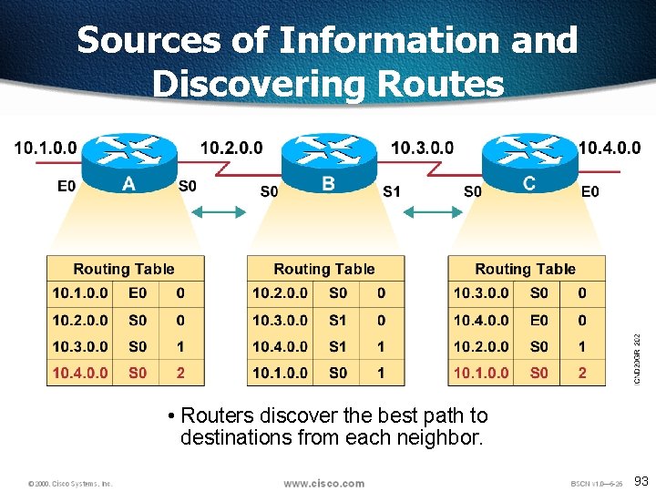 Sources of Information and Discovering Routes • Routers discover the best path to destinations