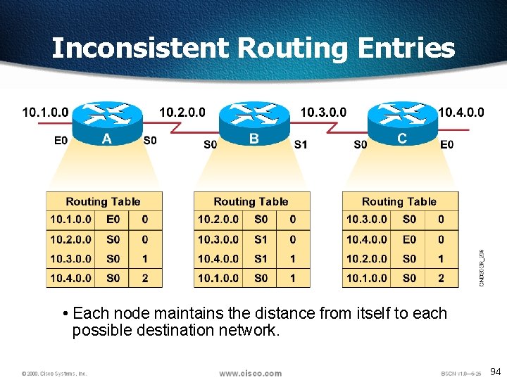 Inconsistent Routing Entries • Each node maintains the distance from itself to each possible