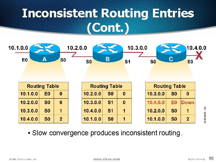 Inconsistent Routing Entries (Cont. ) • Slow convergence produces inconsistent routing. 95 