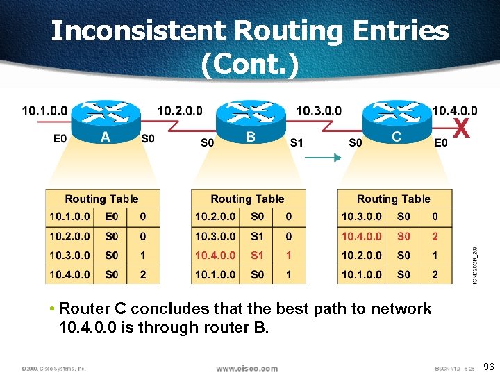 Inconsistent Routing Entries (Cont. ) • Router C concludes that the best path to