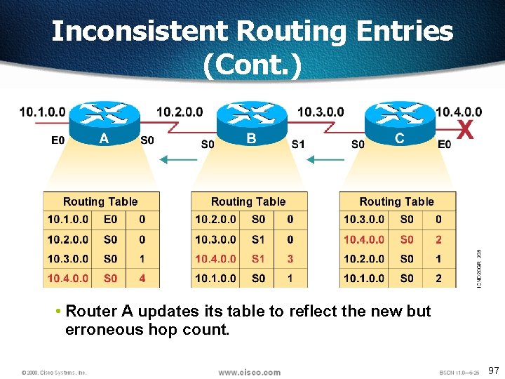 Inconsistent Routing Entries (Cont. ) • Router A updates its table to reflect the