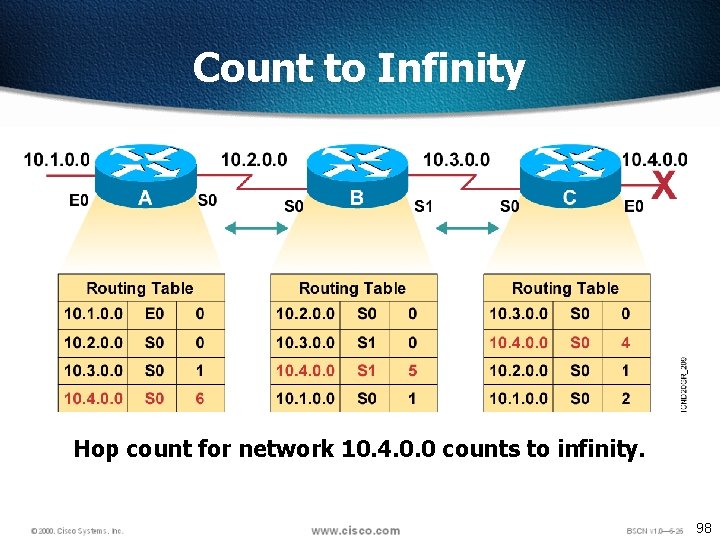 Count to Infinity Hop count for network 10. 4. 0. 0 counts to infinity.