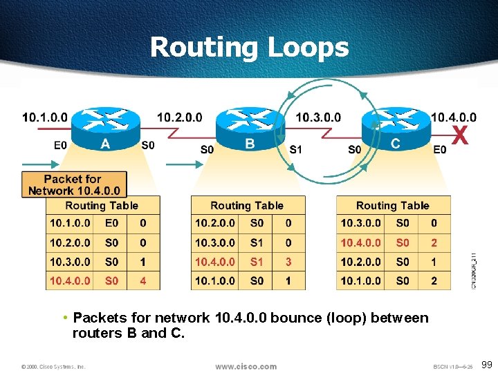 Routing Loops • Packets for network 10. 4. 0. 0 bounce (loop) between routers