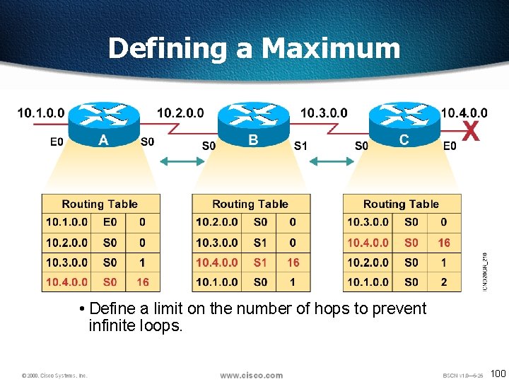 Defining a Maximum • Define a limit on the number of hops to prevent