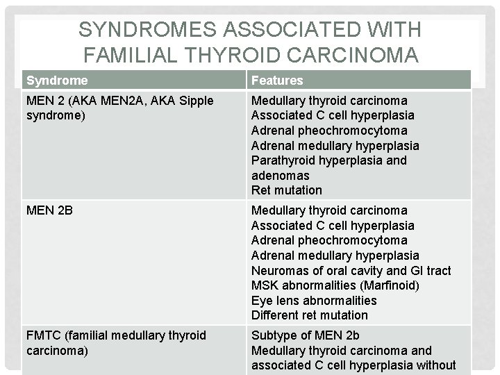 SYNDROMES ASSOCIATED WITH FAMILIAL THYROID CARCINOMA Syndrome Features MEN 2 (AKA MEN 2 A,