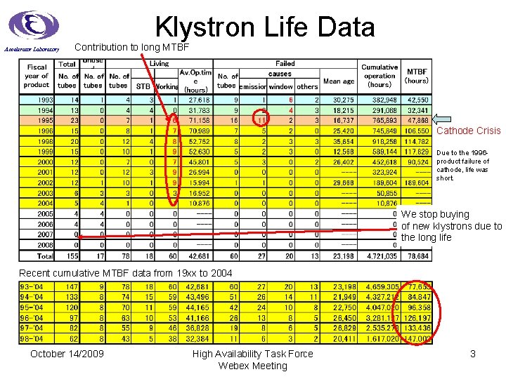 Klystron Life Data Accelerator Laboratory Contribution to long MTBF Cathode Crisis Due to the