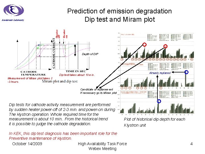 Accelerator Laboratory Prediction of emission degradation Dip test and Miram plot Depth of DIP