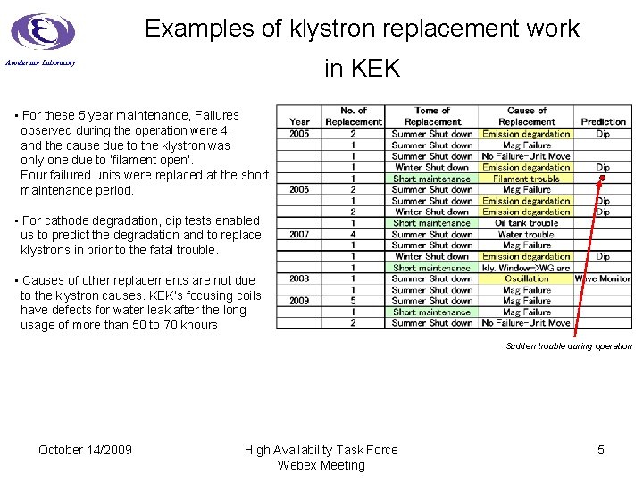Examples of klystron replacement work in KEK Accelerator Laboratory • For these 5 year