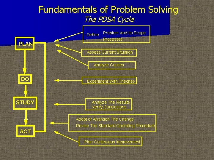 Fundamentals of Problem Solving The PDSA Cycle • Define PLAN Problem And Its Scope