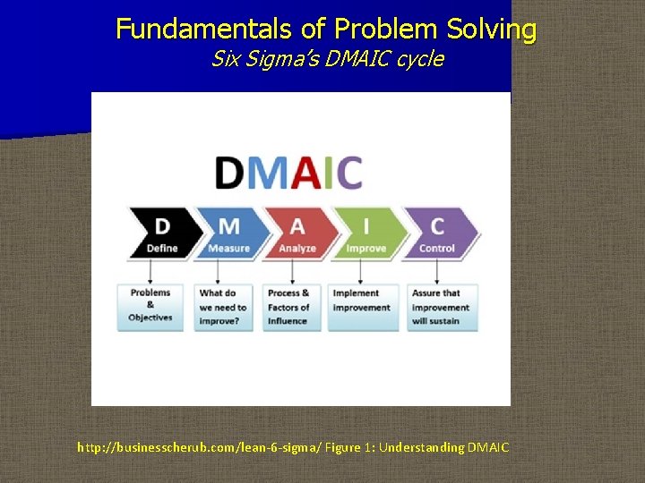 Fundamentals of Problem Solving Six Sigma’s DMAIC cycle http: //businesscherub. com/lean-6 -sigma/ Figure 1: