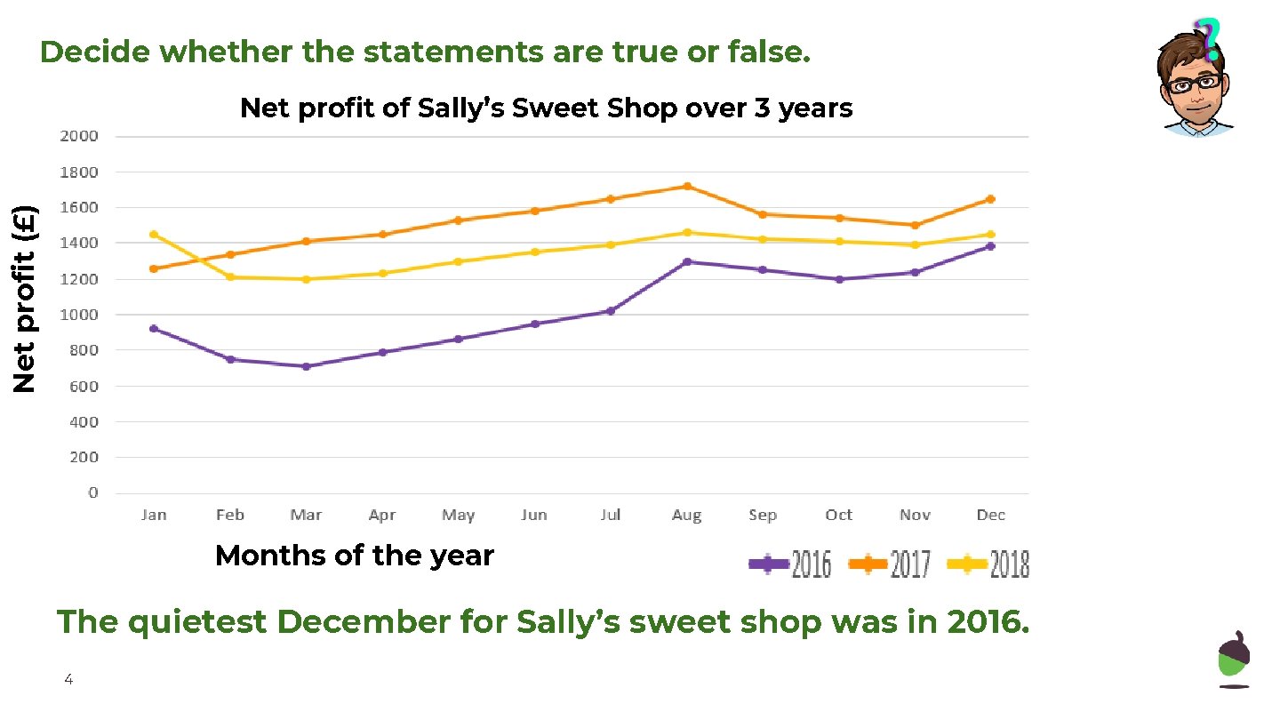 Decide whether the statements are true or false. Net profit (£) Net profit of