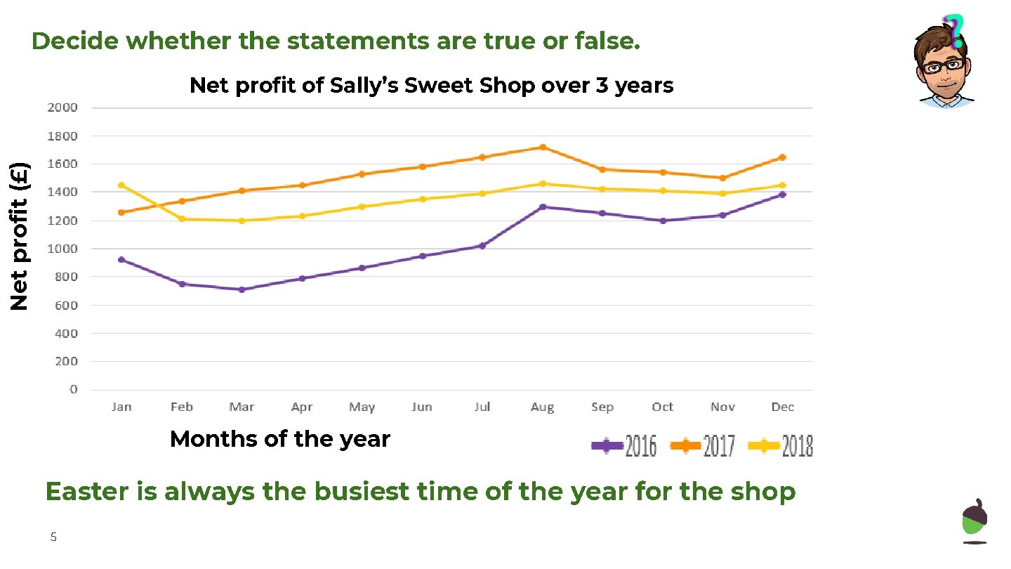 Decide whether the statements are true or false. Net profit (£) Net profit of