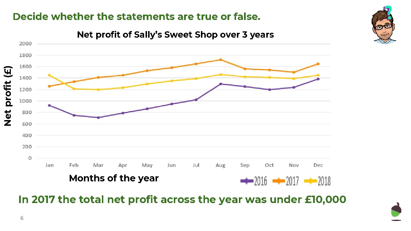 Decide whether the statements are true or false. Net profit (£) Net profit of