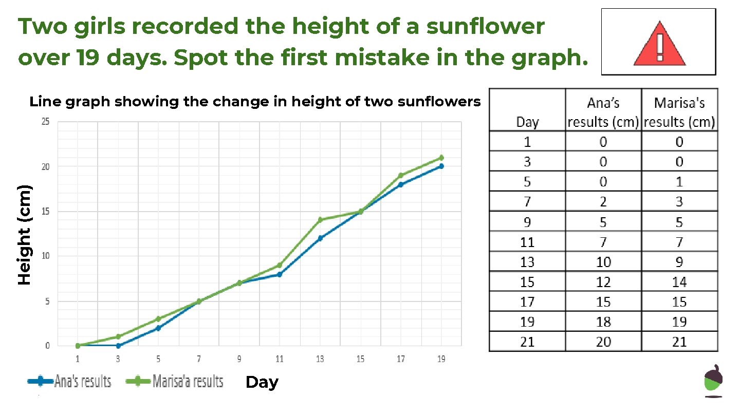 Two girls recorded the height of a sunflower over 19 days. Spot the first